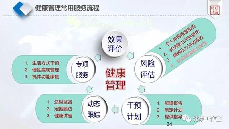 健康咨询行业动态浅析